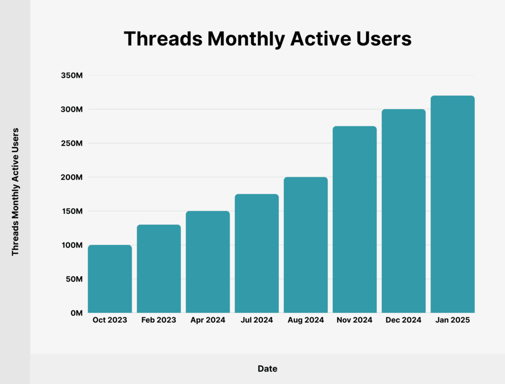 Number of Threads Users in 2025